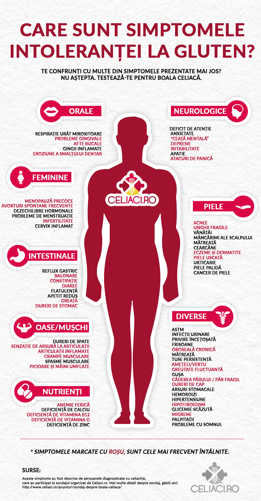 INFOGRAFIC - care sunt simptomele intolerantei la gluten