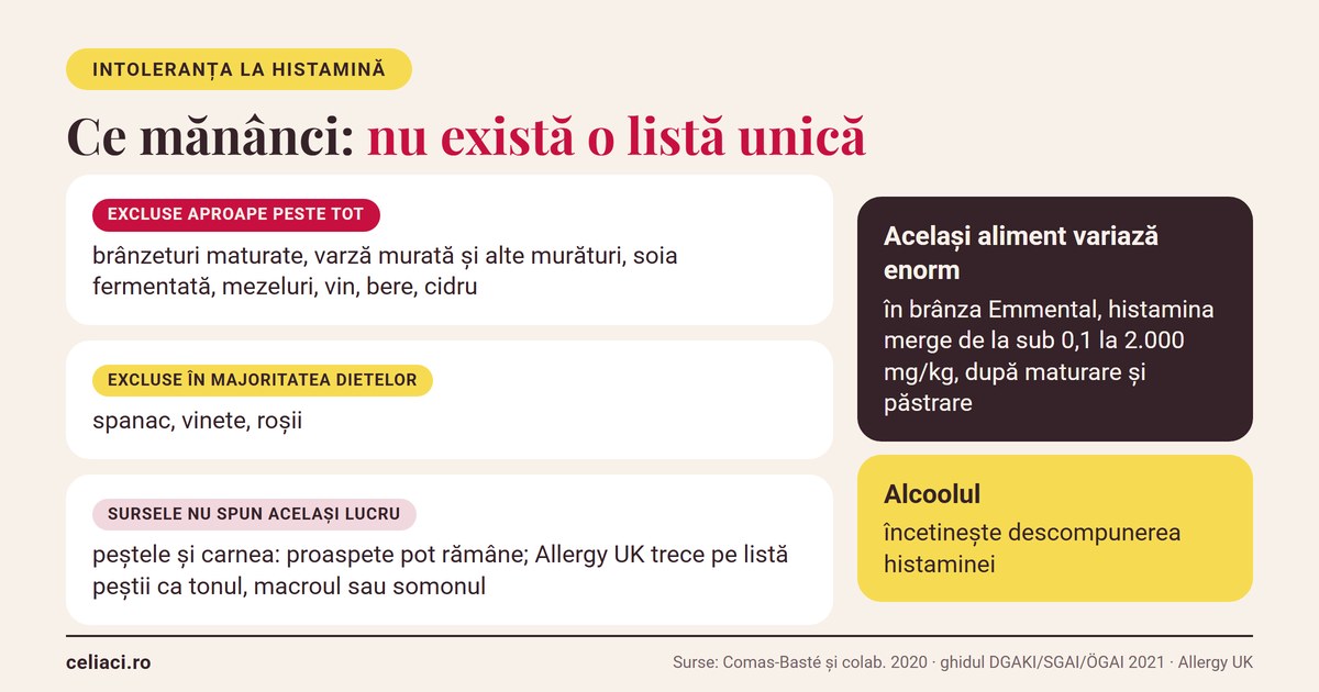 Ce spun sursele despre alimente în intoleranța la histamină: nu există o listă unică