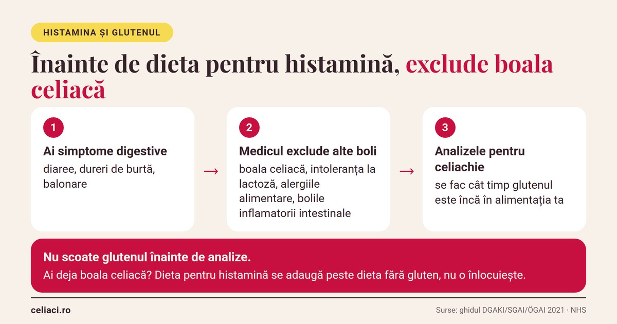 Înainte de dieta pentru histamină, medicul exclude boala celiacă; nu scoate glutenul înainte de analize